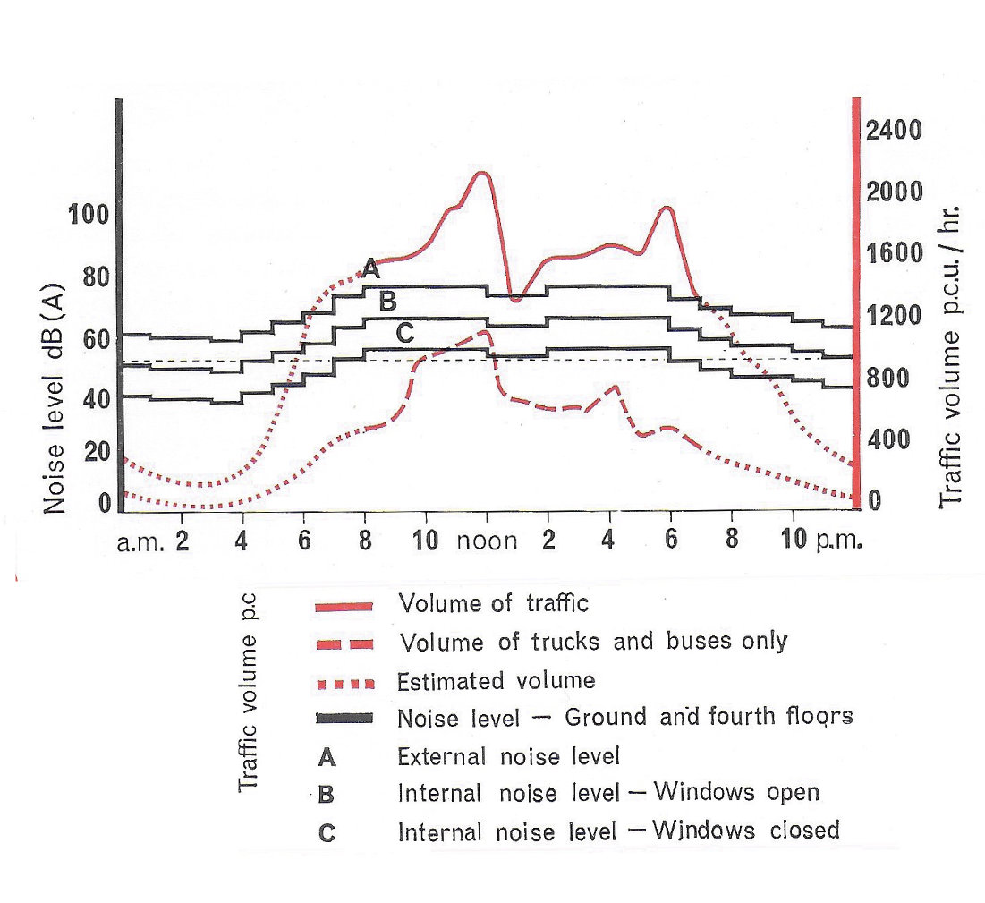 Fig. 10 Noise level in a Southwark Street office block in relation to traffic flow. The dotted horizontal line indicates the maximum noise level 55dBA inside offices as recommended in paragraph 119 of the Wilson Report. Even with the windows closed, this level is continuously exceeded between 8 a.m. and 6 p.m.