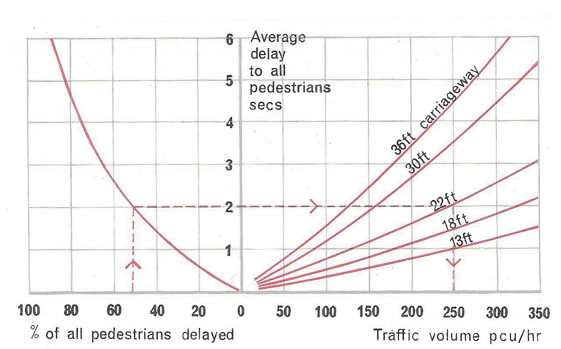 Fig. 1 These two graphs show the relationship between traffic volume, average delay to all pedestrians and the prop it as pedestrians delayed. The dotted