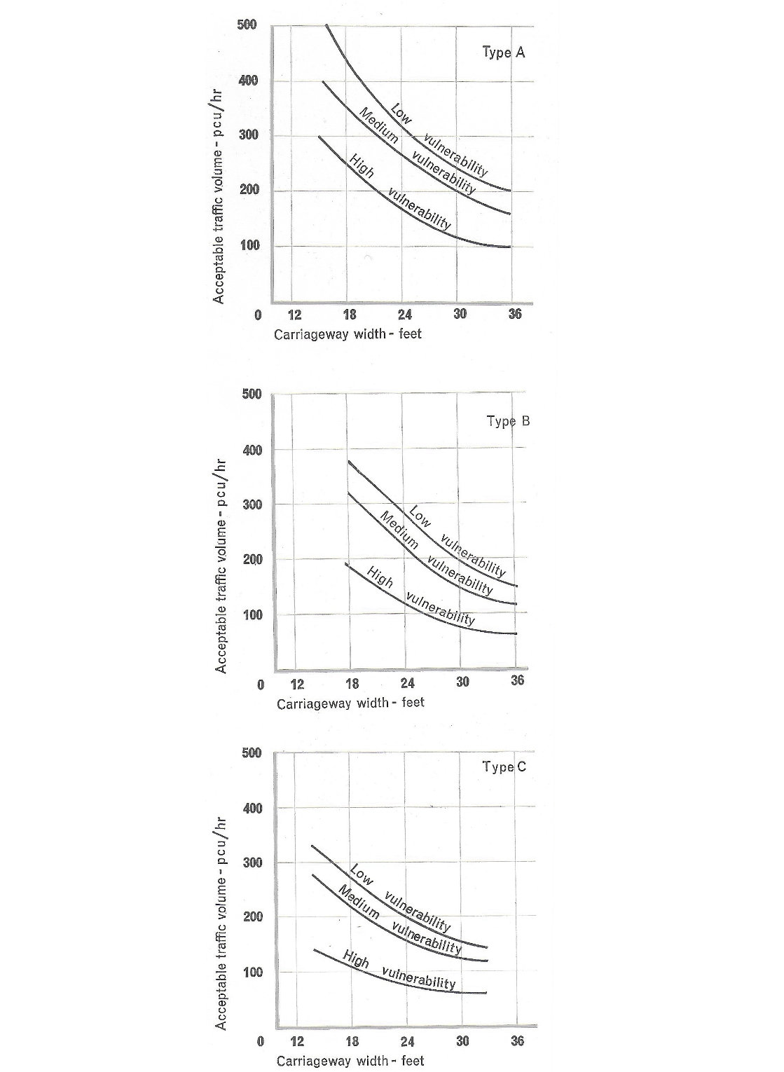 Fig. 2 these graphs show how the acceptable traffic volume varies with carriageway width and degree of vulnerability for layout types A, B and C, described in paragraph 11.