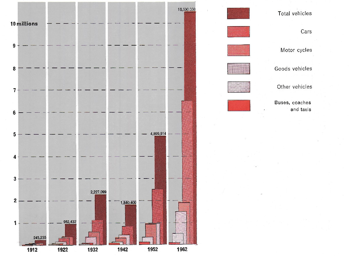 Fig. 6 Growth of numbers and types of vehicle in Great Britain 1912-1962. (From Basic Road Statistics, British Road Federation.)
