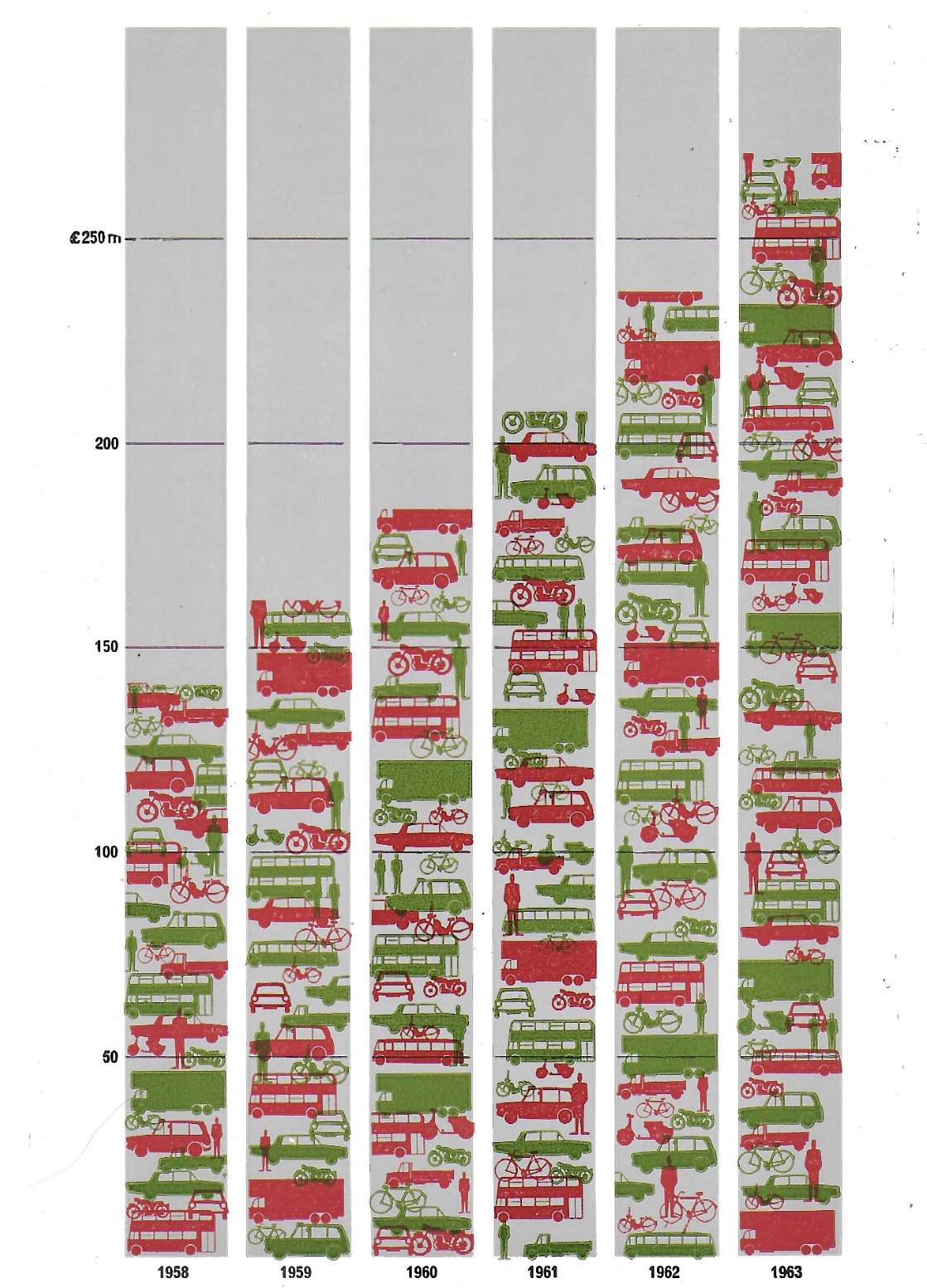 Fig. 13 The rising cost of traffic congestion in urban areas. (Based on calculations by D.S. Reynolds and S.G. Wardrop of the Royal Research Laboratory)