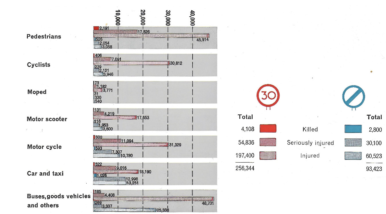 Fig.19 The distribution of casualties between the various classes of road user and between built-up and open areas. (From <em>Road Accidents</em> I961, Ministry of Transport.)