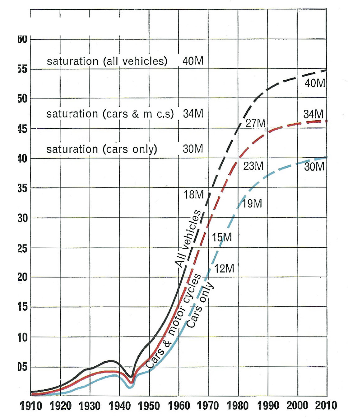 Fig. 38 Future growth of numbers of vehicles. These curves indicate the probable trend assuming no drastic restrictionary measures are applied, and allowing for the future growth of the population.