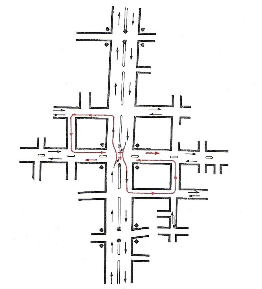 Fig.52 A typical traffic management measure. The difficult right-hand turns out of the main route are prohibited at the points marked by red crosses, and are replaced by left-hand turns which take traffic round the block (as shown in red) to a straight cross-over of the main route.