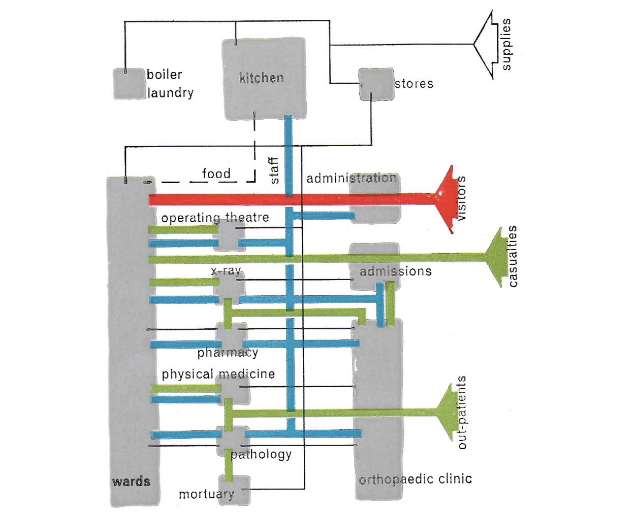 Fig.55 A typical circulation diagram for a hospital.