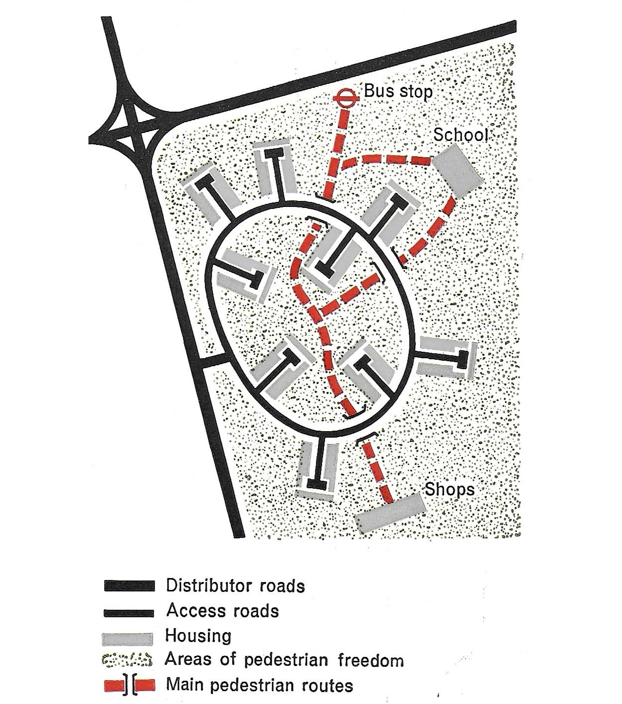 Fig.61 The principle of Radburn planning.