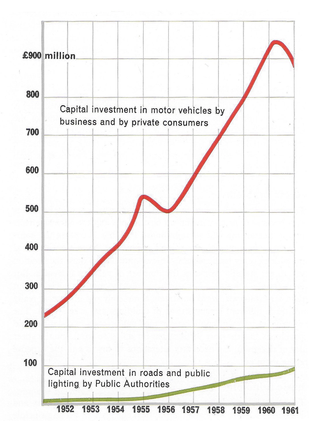 Fig. 247 Comparison of capital investment in vehicles by consumers and in roads by public authorities.
(From National Income and Expenditure 1962, H.M.S.O.).